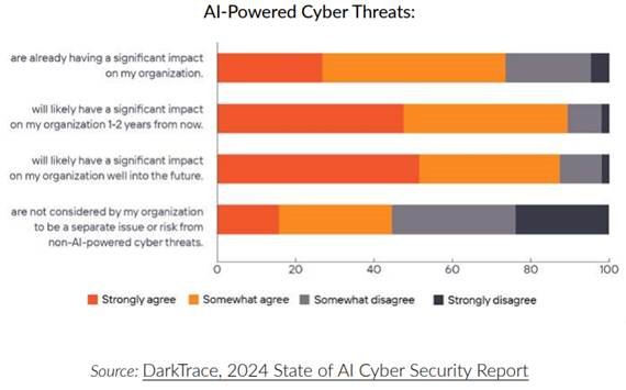 AI 驱动的网络威胁 - 来源：DarkTrace—2024 年 AI 网络安全状况报告