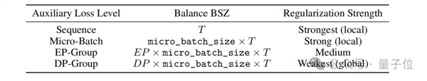 △Balance BSZ表示用来计算专家选择频率的tokens个数