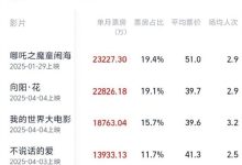 《哪吒2》再夺4月票房冠军 已连续4个月夺冠-紫竹林-程序员中文网