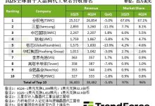 Q1晶圆代工市场:台积电霸主难撼、三星失速中芯国际步步紧逼-紫竹林-程序员中文网