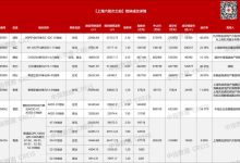 上海第六批集中供地成交总额289.57亿元:多宗地块高溢价成交 徐汇宅地刷新全国单价地王-紫竹林-程序员中文网