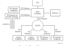 玩转OurBMC第二十二期:OurBMC之PCIe接口应用(上)-紫竹林-程序员中文网