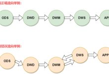 (二)一文读懂数仓设计的核心规范:从层次、类型到生命周期-紫竹林-程序员中文网