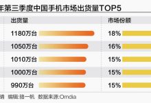 三季度手机业观察:换机潮下全球回暖 中国市场竞逐AI-紫竹林-程序员中文网
