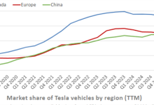 销量涨了钱却少了 特斯拉的大招还没憋出来-紫竹林-程序员中文网