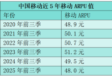 “1.5元”的双重挑战:中国移动如何维系“基本盘”-紫竹林-程序员中文网