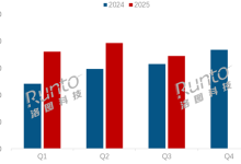 得电竞者得天下 中国大陆电竞显示器占比超一半-紫竹林-程序员中文网