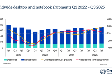Omdia：2025年第三季度全球台式机、笔记本和工作站达到7200万台 出货量增长6.8%-紫竹林-程序员中文网