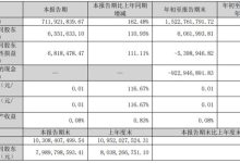 航天彩虹三季报：营收同比激增162%，无人机业务成核心增长引擎-紫竹林-程序员中文网