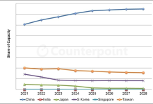 Counterpoint:2028年中国占全球显示器产能份额将达到75%-紫竹林-程序员中文网