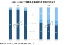 贵耳机愈发受欢迎:今年上半年中国主流电商平台 500 元以上产品销额 697 万副,市场份额首次突破 50%-紫竹林-程序员中文网