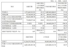 东材科技2025年前三季度营收突破38亿元 高附加值产品驱动盈利大幅增长-紫竹林-程序员中文网