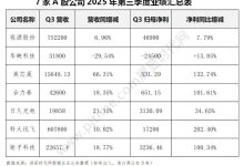 视源股份、华映科技、美芯晟、合力泰等7企发布三季报：高增、扭亏与稳健并存，AI 电子纸成引擎-紫竹林-程序员中文网