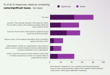 BBC 等机构研究评估 AI 工具新闻总结水平,谷歌 Gemini 错误比例最高-紫竹林-程序员中文网