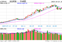 快讯：指数早盘红盘震荡  中际旭创再创历史新高 下跌个股超4000只-紫竹林-程序员中文网