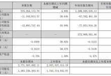 诚迈科技三季度报：营收稳步增长 4.99%，亏损收窄态势显著，业务布局持续拓展-紫竹林-程序员中文网