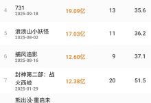 2025 年中国电影海外票房收入已达 1.4 亿美元,超 2024 年全年-紫竹林-程序员中文网