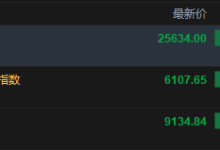 快讯：恒指低开2.5% 科指跌2.43% 科网股普跌 黄金股普涨 半导体板块走弱 哔哩哔哩跌超5%-紫竹林-程序员中文网