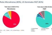Omdia:2025年全球微短剧收入将达110亿美元-紫竹林-程序员中文网