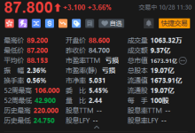 小鹏汽车美股港股市值均超理想 年内港股飙涨逾80%-紫竹林-程序员中文网