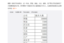 奔驰、大众、福特等汽车巨头都扛不住了!全球超13万汽车人将失业-紫竹林-程序员中文网