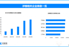 中塔合作棉花铺就幸福路 现存涉棉相关企业超211.7万家-紫竹林-程序员中文网