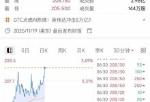 能抵4.5个阿里！英伟达市值没一年暴涨2万亿-紫竹林-程序员中文网