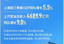 上汽集团：2025 年第三季度净利润 20.8 亿元同比增长 644.9%，整车批售 114.1 万辆-紫竹林-程序员中文网