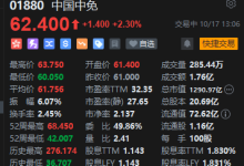 中国中免港股午后拉升涨超3% 财政部等三部门调整海南离岛旅客免税购物政策-紫竹林-程序员中文网