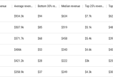 40% Steam游戏收入不到100美元，游戏行业回暖背后的“幸存者偏差”-紫竹林-程序员中文网