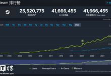 Steam 在线人数峰值突破 4160 万大关，《战地 6》成主力推手-紫竹林-程序员中文网