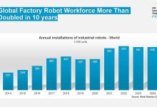 IFR:2024年中国占全球工业机器人部署量的54%-紫竹林-程序员中文网