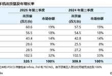 2025Q3全球智能手机出货量3.2亿台 小米稳居第三-紫竹林-程序员中文网
