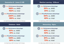 AMD/Intel服不服 ARM已全面领先x86:性能就高出160%以上-紫竹林-程序员中文网