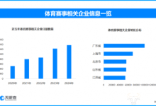 马拉松名额成稀缺 现存体育赛事相关企业超79.1万家-紫竹林-程序员中文网