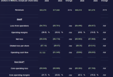 波音 2025 年 Q3 营收 232.7 亿美元同比增长近 30%，777X 客机推迟至 2027 年-紫竹林-程序员中文网