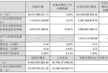 歌尔股份前三季度净利润 25.87 亿元同比增长 10.33%，拟分红 5.22 亿元-紫竹林-程序员中文网