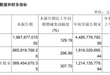 “游戏茅”开盘涨停！Q3利润涨3倍，游戏公司频靠爆款翻身-紫竹林-程序员中文网