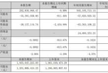 茂硕电源 2025 年三季度营收微增 2.95% 净利润亏损同比扩大 252.32%-紫竹林-程序员中文网