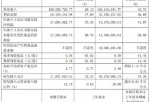 艾森股份2025年三季度:营收净利双增超40%,扣非净利增速近9成-紫竹林-程序员中文网