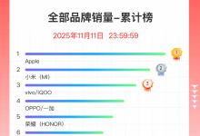 双11手机终极排名出炉：苹果霸榜 小米国产冠军-紫竹林-程序员中文网
