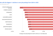2025年AI冲击就业：创意与中层岗位成主要受影响群体-紫竹林-程序员中文网