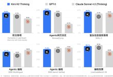国产Kimi K2 Thinking大模型登顶开源AI之王：只花了460万美元 比DS还低-紫竹林-程序员中文网