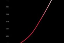 特斯拉:超级充电桩全球突破7.5万根 中国超1.2万根-紫竹林-程序员中文网