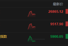 午评：港股恒指涨0.63% 科指跌0.41% 内房股走强 生物医药股回暖-紫竹林-程序员中文网