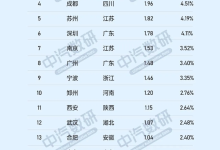 哪些城市爱买特斯拉：杭州、上海、北京包揽前三名-紫竹林-程序员中文网