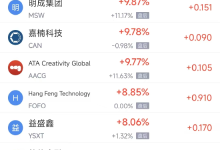 11月29日热门中概股多数上涨 小鹏汽车涨3.26%，阿里巴巴跌0.19%-紫竹林-程序员中文网