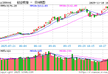 快讯：创指早盘下挫跌超1％ 存储芯片板块活跃-紫竹林-程序员中文网