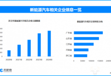 前10月汽车行业亮点频现 现存汽车产销相关企业超153.3万家-紫竹林-程序员中文网