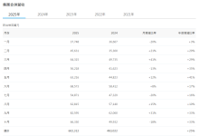 华硕 10 月营收 663.30 亿元新台币，同比增长 32.84%-紫竹林-程序员中文网